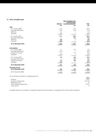 12. other	intangible	assets
                                                                                               	 other	intangible	assets	
                                                                                               	      acquired	through	
                                                                                    	 software 	 business	combinations            	    total
                                                                                    	      £m 	                      £m           	     £m
    Cost
      at	1	january	2009                                                                    11.4	                   11.0	               22.4	
      exchange	differences                                                                 (0.7)                   (0.5)               (1.2)
      additions                                                                             1.2	                     .–	                1.2	
      disposals                                                                            (0.2)                     .–	               (0.2)

      at	1	january	2010                                                                    11.7	                   10.5	               22.2	
      exchange	differences                                                                   .–	                    0.2	                0.2	
      additions                                                                             2.0	                     .–	                2.0	
      disposals                                                                            (0.5)                     .–	               (0.5)

      at	31	December	2010                                                                  13.2	                   10.7	               23.9	


    amortisation
     at	1	january	2009                                                                      7.1	                     2.5	                9.6	
     exchange	differences                                                                  (0.5)                      .–	               (0.5)
     Charge	for	the	year                                                                    1.1	                     1.3	                2.4	
     disposals                                                                             (0.2)                      .–	               (0.2)

      at	1	january	2010                                                                     7.5	                     3.8	              11.3	
      exchange	differences                                                                   .–	                     0.1	               0.1	
      Charge	for	the	year                                                                   1.3	                     0.9	               2.2	
      disposals                                                                            (0.1)                      .–	              (0.1)

      at	31	December	2010                                                                   8.7	                     4.8	              13.5	

    Carrying	amount	
      at	31	December	2010                                                                   4.5	                     5.9	              10.4	

      at	31	december	2009                                                                   4.2	                     6.7	              10.9	


    the	amortisation	periods	for	intangible	assets	are:
                                                                                                                                  	    years
      software                                                                                                                    	   3	to	5
      Customer	relationships                                                                                                      	 10	to	15
      Membership	lists                                                                                                            	       15
      non-compete	arrangements                                                                                                    	   2	to	5
      trade	names                                                                                                                 	        3


    intangible	assets	are	amortised	on	a	straight-line	basis	and	the	amortisation	is	recognised	within	administration	expenses.




	                                                  business	review	:	Corporate	GovernanCe	:	aCCounts				bodyCote	annual	report	2010	 67
 