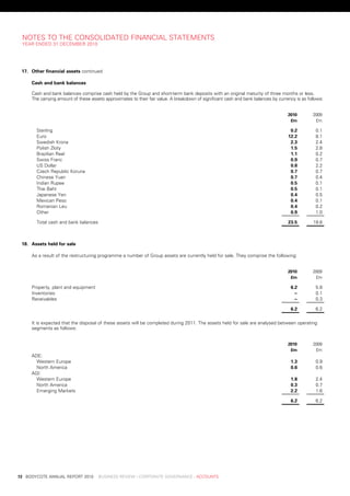 notes	to	tHe	Consolidated	FinanCial	stateMents
     year	ended	31	deCeMber	2010




     17. other	financial	assets	continued

         Cash	and	bank	balances

         Cash	and	bank	balances	comprise	cash	held	by	the	Group	and	short-term	bank	deposits	with	an	original	maturity	of	three	months	or	less.	
         the	carrying	amount	of	these	assets	approximates	to	their	fair	value.	a	breakdown	of	significant	cash	and	bank	balances	by	currency	is	as	follows:


                                                                                                                                  	      2010 	      2009
                                                                                                                                  	       £m 	        £m

           sterling                                                                                                                       0.2	         0.1	
           euro                                                                                                                          12.2	         8.1	
           swedish	Krona                                                                                                                  2.3	         2.4	
           polish	Zloty                                                                                                                   1.5	         2.8	
           brazilian	real                                                                                                                 1.1	         0.2	
           swiss	Franc                                                                                                                    0.9	         0.7	
           us	dollar                                                                                                                      0.8	         2.2	
           Czech	republic	Koruna                                                                                                          0.7	         0.7	
           Chinese	yuan                                                                                                                   0.7	         0.4	
           indian	rupee                                                                                                                   0.5	         0.1	
           thai	baht                                                                                                                      0.5	         0.1	
           japanese	yen                                                                                                                   0.4	         0.5	
           Mexican	peso                                                                                                                   0.4	         0.1	
           romanian	leu                                                                                                                   0.4	         0.2	
           other                                                                                                                          0.9	         1.0	

           total	cash	and	bank	balances                                                                                                  23.5	       19.6	



     18. assets	held	for	sale

         as	a	result	of	the	restructuring	programme	a	number	of	Group	assets	are	currently	held	for	sale.	they	comprise	the	following:


                                                                                                                                  	      2010 	      2009
                                                                                                                                  	       £m 	        £m

         property,	plant	and	equipment                                                                                                    6.2	         5.8	
         inventories                                                                                                                       .–	         0.1	
         receivables                                                                                                                       .–	         0.3	

                                                                                                                                          6.2	         6.2	

         it	is	expected	that	the	disposal	of	these	assets	will	be	completed	during	2011.	the	assets	held	for	sale	are	analysed	between	operating	
         segments	as	follows:


                                                                                                                                  	      2010 	      2009
                                                                                                                                  	       £m 	        £m
         ade:
           western	europe                                                                                                                 1.3	         0.9	
           north	america                                                                                                                  0.6	         0.6	
         aGi:
           western	europe                                                                                                                 1.8	         2.4	
           north	america                                                                                                                  0.3	         0.7	
           emerging	Markets                                                                                                               2.2	         1.6	

                                                                                                                                          6.2	         6.2	




	   72	 bodyCote	annual	report	2010				business	review	:	Corporate	GovernanCe	:	aCCounts
 