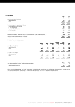 19. Borrowings
                                                                                                                           	   2010 	     2009
                                                                                                                           	    £m 	       £m
    borrowings	at	amortised	cost
      bank	overdrafts                                                                                                           5.9	       3.3	
      loans                                                                                                                    67.8	      99.5	

                                                                                                                               73.7	     102.8	
    the	borrowings	are	repayable	as	follows:
      on	demand	or	within	one	year                                                                                              8.9	       6.0	
      in	the	second	year                                                                                                        0.1	       0.2	
      in	the	third	to	fifth	years                                                                                              64.5	      96.3	
      after	five	years                                                                                                          0.2	       0.3	

                                                                                                                               73.7	     102.8	

    less:	amount	due	for	settlement	within	12	months	(shown	under	current	liabilities)                                         (8.9)       (6.0)

    amount	due	for	settlement	after	12	months                                                                                  64.8	      96.8	


    analysis	of	borrowings	by	currency:

                                                                                                           	 swedish	 	    other	
                                                                        	   sterling 	    euro 	 us	Dollar 	   krona 		currencies 	       total
                                                                        	        £m 	      £m 	       £m 	       £m 	         £m 	         £m
    at	31	december	2010
      bank	overdrafts                                                            .–	        5.0	        0.8	         .–	        0.1	       5.9	
      loans                                                                    48.0	        8.8	        9.9	        0.7	        0.4	      67.8	

                                                                               48.0	      13.8	       10.7	         0.7	        0.5	      73.7	

    at	31	december	2009
      bank	overdrafts                                                           1.2	       1.0	         0.3	        0.7	        0.1	       3.3	
      loans                                                                    75.0	      14.5	         2.6	        7.0	        0.4	      99.5	

                                                                               76.2	      15.5	         2.9	        7.7	        0.5	     102.8	



                                                                                                                           	   2010 	     2009
    the	weighted	average	interest	rates	paid	were	as	follows:                                                              	     % 	        %

      bank	overdrafts	and	loans                                                                                                 1.7	       1.6	


    loans	and	finance	leases	of	£1.5m	(2009:	£3.0m)	were	arranged	at	fixed	interest	rates	and	expose	the	Group	to	fair	value	interest	rate	risk.	
    the	remaining	borrowings	are	arranged	at	floating	rates,	thus	exposing	the	Group	to	cash	flow	interest	rate	risk.




	                                                 business	review	:	Corporate	GovernanCe	:	aCCounts				bodyCote	annual	report	2010	 73
 