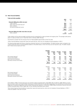 23. other	financial	liabilities

    trade	and	other	payables	
                                                                                                                                    	      2010 	     2009
                                                                                                                                    	       £m 	       £m
       amounts	falling	due	within	one	year:
        trade	creditors                                                                                                                    38.6	      29.9	
        other	taxes	and	social	security*                                                                                                   16.5	      14.7	
        other	creditors                                                                                                                    21.8	      11.4	
        accruals	and	deferred	income                                                                                                       43.5	      37.2	

                                                                                                                                          120.4	      93.2	

       amounts	falling	due	after	more	than	one	year:
        other	creditors                                                                                                                     4.1	       7.5	


    trade	creditors	and	accruals	principally	comprise	amounts	outstanding	for	trade	purchases	and	ongoing	costs.	the	average	credit	period	
    taken	for	trade	purchases	as	at	31	december	2010	is	46	days	(2009:	46	days).
    the	directors	consider	that	the	carrying	amount	of	trade	payables	approximates	to	their	fair	value.
    *other	financial	liabilities	include	other	taxes	and	social	security,	which	are	not	included	as	financial	liabilities	in	iFrs	7.
    the	following	table	details	the	Group’s	remaining	contractual	maturity	for	its	financial	liabilities.	the	table	has	been	drawn	up	based	on	the	
    undiscounted	cash	flows	of	financial	liabilities	based	on	the	earliest	date	on	which	the	Group	can	be	required	to	pay.	the	table	includes	
    both	interest	and	principal	cash	flows.



                                                                                          	 less	than		
                                                                                          	    1	year 	 1-2	years 	 2-5	years 	         5+	years 	   total
                                                                                          	      2010 	      2010 	      2010 	             2010 	   2010
                                                                                          	       £m 	        £m 	        £m 	               £m 	     £m

    non-interest	bearing*                                                                      134.4	          3.5	          4.7	           8.7	     151.3	
    Finance	lease	liability                                                                      0.5	          0.3	          0.2	           0.3	       1.3	
    bank	loans	and	overdrafts                                                                   95.5	          0.2	          0.2	           0.3	      96.2	
    derivative	financial	instruments                                                             0.9	           .–	           .–	            .–	       0.9	

                                                                                               231.3	          4.0	          5.1	           9.3	     249.7	


                                                                                          	 less	than		
                                                                                          	    1	year 	   1-2	years 	   2-5	years 	     5+	years 	    total
                                                                                          	     2009 	        2009 	        2009 	         2009 	     2009
                                                                                          	       £m 	          £m 	          £m 	           £m 	      £m

    non-interest	bearing*                                                                      114.5	         9.2	           4.8	           5.2	     133.7	
    Finance	lease	liability                                                                      0.9	         0.9	           0.5	           0.5	       2.8	
    bank	loans	and	overdrafts                                                                  117.4	         0.2	           0.3	           0.3	     118.2	
    derivative	financial	instruments                                                            77.5	        11.5	            .–	            .–	      89.0	

                                                                                               310.3	        21.8	           5.6	           6.0	     343.7	



    of	the	£96.2m	(2009:	£118.2m)	bank	loan	and	overdraft	outflows	disclosed	above,	£nil	(2009:	£nil)	and	£64.4m	(2009:	£96.2m)	of	bank	
    loans	are	drawn	under	committed	facilities	maturing	on	31	March	2013	and	31	july	2013	respectively.	the	overdrafts	are	on-demand	and	
    largely	part	of	pooling	arrangements,	which	include	offsetting	cash	balances.	of	the	£0.9m	(2009:	£89.0m)	derivative	financial	instrument	
    outflows	disclosed	above,	£0.9m	(2009:	£85.1m)	are	matched	by	derivative	cash	inflows.
    *non-interest	bearing	financial	liabilities	include	other	taxes	and	social	security,	which	are	not	included	as	financial	liabilities	in	iFrs	7.	
    these	are	payable	in	less	than	one	year.




	                                                     business	review	:	Corporate	GovernanCe	:	aCCounts				bodyCote	annual	report	2010	 79
 