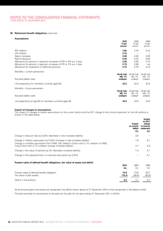 notes	to	tHe	Consolidated	FinanCial	stateMents
     year	ended	31	deCeMber	2010




     30. retirement	benefit	obligations	continued

         assumptions
                                                                                                                	       2010 	         2009 	         2008
                                                                                                                	      %	per	 	       %	per	 	       %	per	
                                                                                                                	     annum 	        annum 	        annum

         rpi	inflation                                                                                          	       3.65    	      3.70     	    3.15
         Cpi	inflation                                                                                          	       3.15    	         –	    	       –	
         salary	increases                                                                                       	       3.00    	      3.00     	    3.00
         rate	of	discount                                                                                       	       5.50    	      5.70     	    6.00
         allowance	for	pension	in	payment	increases	of	rpi	or	5%	p.a.	if	less                                   	       3.55    	      3.60     	    3.10
         allowance	for	pension	in	payment	increases	of	rpi	or	3%	p.a.	if	less                                   	       2.75    	      2.80     	     n/a
         allowance	for	revaluation	of	deferred	pensions                                                         	       3.15    	      3.70     	    3.15

         Mortality	–	current	pensioners
                                                                                                                	 pa	92	yoB	 	 pa	92	yob	 	 pa	92	yob	
                                                                                                                	 mC,	1%	 	 MC,	1%	 	 MC,	1%	
         actuarial	tables	used                                                                                  	 underpin 	 underpin 	 underpin

         life	expectancy	for	members	currently	aged	65                                                                  22.5           22.5           22.5

         Mortality	–	future	pensioners
                                                                                                                	 pa	92	yoB	 	 pa	92	yob	 	 pa	92	yob	
                                                                                                                	 mC,	1%	 	 MC,	1%	 	 MC,	1%	
         actuarial	tables	used                                                                                  	 underpin 	 underpin 	 underpin

         life	expectancy	at	age	65	for	members	currently	aged	40                                                        24.0           24.0           24.0


         impact	of	changes	to	assumptions
         the	impact	of	changes	to	certain	assumptions	on	the	current	deficit	and	the	2011	charge	to	the	income	statement	on	the	uK	scheme	is	
         shown	in	the	table	below:
                                                                                                                                               	     impact	
                                                                                                                                               	 on	2011	
                                                                                                                                	    impact	 	       charge	
                                                                                                                                	 on	current		 	 to	income	
                                                                                                                                	     deficit 	 statement
                                                                                                                                	        £m 	           £m

         Change	in	discount	rate	by	0.25%	(decrease	in	rate	increases	liability)                                                         3.6	            .–	

         Change	in	inflation	assumption	by	0.25%	(increase	in	rate	increases	liability)                                                  1.8	          0.1	
         Change	in	mortality	assumption	from	pa92	yob,	Medium	Cohort	with	a	1%	underpin	to	pa92,	
         long	Cohort	with	a	1%	underpin	(change	increases	liability)                                                                     3.7	          0.3	

         Change	in	the	value	of	equities	by	5%	(decrease	increases	liability)                                                            1.4	          0.1	

         Change	in	the	expected	return	on	equities	assumption	by	0.25%                                                                    .–	          0.1	


         present	value	of	defined	benefit	obligations,	fair	value	of	assets	and	deficit
                                                                                                                	       2010 	         2009 	        2008
                                                                                                                	        £m 	           £m 	          £m

         present	value	of	defined	benefit	obligation                                                                    75.8	          73.6	          63.7	
         Fair	value	of	plan	assets                                                                                     (75.2)         (69.9)         (63.0)

         deficit	in	the	scheme                                                                                           0.6	            3.7	          0.7	



         as	all	actuarial	gains	and	losses	are	recognised,	the	deficit	shown	above	at	31	december	2010	is	that	recognised	in	the	balance	sheet.
         the	best	estimate	of	contributions	to	be	paid	into	the	plan	for	the	year	ending	31	december	2011	is	£0.9m.




	   86	 bodyCote	annual	report	2010				business	review	:	Corporate	GovernanCe	:	aCCounts
 