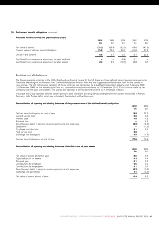 30. retirement	benefit	obligations	continued

    amounts	for	the	current	and	previous	four	years
                                                                                  	      2010 	     2009 	      2008 	      2007 	     2006
                                                                                  	       £m 	       £m 	        £m 	        £m 	       £m

    Fair	value	of	assets                                                                (75.2)      (69.9)     (63.0)       (47.6)     (43.9)
    present	value	of	defined	benefit	obligation                                          75.8	       73.6	      63.7	        61.0	      67.2	

    deficit	in	the	scheme                                                                 0.6	        3.7	       0.7	       13.4	       23.3	

    Gain/(loss)	from	experience	adjustment	on	plan	liabilities                             .–	         .–       (0.4)         0.1	        .–	
    Gain/(loss)	from	experience	adjustment	on	plan	assets                                 2.3	        4.5	     (10.7)        (0.8)       0.7	




    Combined	non-uk	disclosures

    the	Group	operates	schemes	in	the	usa,	brazil	and	continental	europe.	in	the	us	there	are	three	defined	benefit	pension	arrangements.	
    these	are	Metallurgical	inc	pension	plan,	Combined	bodycote	pension	plan	and	the	supplemental	retirement	plan.	all	are	closed	to	
    new	accrual.	the	last	full	actuarial	valuation	of	these	schemes	was	carried	out	by	a	qualified	independent	actuary	as	at	1	january	2008	
    (31	december	2008	for	the	Metallurgical	plan)	and	updated	on	an	approximate	basis	to	31	december	2010.	Contributions	made	by	the	
    Company	over	the	year	were	$0.6m.	the	Group	also	operates	a	defined	benefit	scheme	for	1	employee	in	brazil.
    in	europe	the	Group	operates	defined	benefit	pension,	post	retirement	and	long-service	arrangements	for	certain	employees	in	France,	
    Germany,	italy,	turkey	(all	of	which	are	unfunded),	switzerland	and	liechtenstein.	


    reconciliation	of	opening	and	closing	balances	of	the	present	value	of	the	defined	benefit	obligation
                                                                                                                        	   2010 	     2009
                                                                                                                        	    £m 	       £m

    defined	benefit	obligation	at	start	of	year                                                                             19.8	       22.6	
    Current	service	cost                                                                                                     0.6	         0.5	
    interest	cost                                                                                                            1.0	         1.3	
    actuarial	loss                                                                                                            .–	         0.9	
    benefits	paid,	death	in	service	insurance	premiums	and	expenses                                                         (0.9)        (2.7)
    settlement                                                                                                                .–	        (1.0)
    employee	contributions                                                                                                   0.1	         0.1	
    past	service	cost                                                                                                        0.6	          .–	
    exchange	rate	loss/(gain)                                                                                                0.8	       (1.9)

    defined	benefit	obligation	at	end	of	year                                                                               22.0	       19.8	


    reconciliation	of	opening	and	closing	balances	of	the	fair	value	of	plan	assets
                                                                                                                        	   2010 	     2009
                                                                                                                        	    £m 	       £m

    Fair	value	of	assets	at	start	of	year                                                                                     8.5	       8.4	
    expected	return	on	assets                                                                                                 0.4	       0.4	
    actuarial	gain                                                                                                            0.1	       0.6	
    Contributions	by	employer                                                                                                 0.5	       0.5	
    Contributions	by	employees                                                                                                0.1	       0.1	
    benefits	paid,	death	in	service	insurance	premiums	and	expenses                                                          (0.3)      (0.8)
    exchange	rate	gain/(loss)	                                                                                                1.1	      (0.7)

    Fair	value	of	assets	at	end	of	year                                                                                     10.4	        8.5	




	                                                  business	review	:	Corporate	GovernanCe	:	aCCounts				bodyCote	annual	report	2010	 87
 