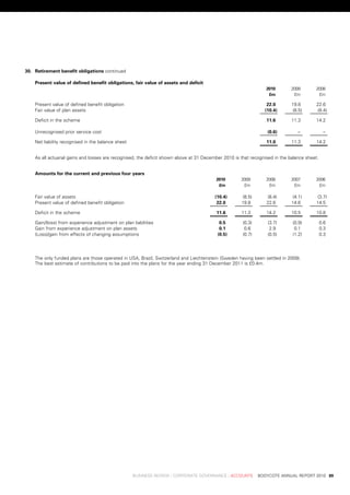 30. retirement	benefit	obligations	continued

    present	value	of	defined	benefit	obligations,	fair	value	of	assets	and	deficit
                                                                                                              	   2010 	     2009 	     2008
                                                                                                              	    £m 	       £m 	       £m

    present	value	of	defined	benefit	obligation                                                                    22.0	     19.8	       22.6	
    Fair	value	of	plan	assets                                                                                     (10.4)     (8.5)       (8.4)

    deficit	in	the	scheme                                                                                         11.6	      11.3	       14.2	

    unrecognised	prior	service	cost                                                                                (0.6)       .–             .–	

    net	liability	recognised	in	the	balance	sheet                                                                 11.0	      11.3	       14.2	


    as	all	actuarial	gains	and	losses	are	recognised,	the	deficit	shown	above	at	31	december	2010	is	that	recognised	in	the	balance	sheet.


    amounts	for	the	current	and	previous	four	years
                                                                                     	   2010 	      2009 	       2008 	     2007 	     2006
                                                                                     	    £m 	        £m 	         £m 	       £m 	       £m

    Fair	value	of	assets                                                                 (10.4)       (8.5)        (8.4)      (4.1)       (3.7)
    present	value	of	defined	benefit	obligation                                           22.0	      19.8	        22.6	      14.6	       14.5	

    deficit	in	the	scheme                                                                11.6	       11.3	        14.2	      10.5	       10.8	

    Gain/(loss)	from	experience	adjustment	on	plan	liabilities                             0.5	       (0.3)        (3.7)     (0.9)           0.6	
    Gain	from	experience	adjustment	on	plan	assets                                         0.1	        0.6	         2.9	      0.1	           0.3	
    (loss)/gain	from	effects	of	changing	assumptions                                      (0.5)       (0.7)        (0.5)     (1.2)           0.3	




    the	only	funded	plans	are	those	operated	in	usa,	brazil,	switzerland	and	liechtenstein	(sweden	having	been	settled	in	2009).	
    the	best	estimate	of	contributions	to	be	paid	into	the	plans	for	the	year	ending	31	december	2011	is	£0.4m.




	                                                   business	review	:	Corporate	GovernanCe	:	aCCounts				bodyCote	annual	report	2010	 89
 