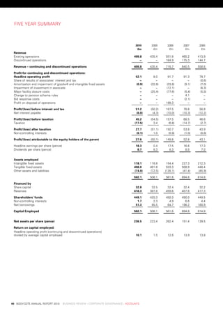 Five	year	suMMary



                                                                                	    2010 	    2009 	    2008 	    2007 	    2006
                                                                                	     £m 	      £m 	      £m 	      £m 	      £m
     revenue
     existing	operations                                                            499.8	    435.4	    551.8	    465.2	    413.9	
     discontinued	operations                                                           .–	       ,–	    164.9	    175.3	    144.7	

     revenue	–	continuing	and	discontinued	operations	                              499.8	    435.4	    716.7	    640.5	    558.6	

     profit	for	continuing	and	discontinued	operations:
     headline	operating	profit                                                       52.1	      8.0	      91.7	    91.3	     79.7	
     share	of	results	of	associates’	interest	and	tax                                  .–	       .–         .–        .–      (0.6)
     amortisation	and	impairment	of	goodwill	and	intangible	fixed	assets             (0.9)    (32.8)     (33.8)     (9.1)     (7.0)
     impairment	of	investment	in	associate                                             .–        .–      (12.1)       .–      (8.3)
     Major	facility	closure	costs                                                      .–     (25.4)     (77.6)     (5.4)     (5.0)
     Change	to	pension	scheme	rules                                                    .–        .–         .–       4.1	       .–
     bid	response	costs                                                                .–        .–         .–      (2.1)       .–
     profit	on	disposal	of	operations                                                  .–	       .–	    199.3	        .–        .–

     profit/(loss)	before	interest	and	tax                                           51.2	    (50.2)    167.5	     78.8	     58.8	
     net	interest	payable                                                            (6.0)     (4.3)    (10.0)    (10.3)    (12.2)

     profit/(loss)	before	taxation                                                    45.2	   (54.5)    157.5	     68.5	     46.6	
     taxation                                                                        (17.5)     3.4	     (6.8)    (14.7)     (2.7)

     profit/(loss)	after	taxation                                                    27.7	    (51.1)    150.7	     53.8	     43.9	
     non-controlling	interests                                                       (0.1)      1.0	     (0.9)     (1.0)     (0.8)

     profit/(loss)	attributable	to	the	equity	holders	of	the	parent                  27.6	    (50.1)    149.8	     52.8	     43.1	

     Headline	earnings	per	share	(pence)                                             18.3	      0.4	     17.5	     16.6	     17.3	
     dividends	per	share	(pence)                                                      8.7	      8.3	      8.3	      8.0	      7.0	


     assets	employed
     intangible	fixed	assets                                                        118.1	    118.8	     154.4	   227.3	    212.3	
     tangible	fixed	assets                                                          458.0	    461.8	     533.3	   508.9	    448.4	
     other	assets	and	liabilities                                                   (74.0)     (72.5)   (126.1)    (41.4)    (45.9)

                                                                                    502.1	    508.1	    561.6	    694.8	    614.8	

     financed	by
     share	capital                                                                   32.8	     32.5	     32.4	     32.4	     32.2	
     reserves                                                                       416.3	    387.8	    459.6	    457.6	    417.3	

     shareholders’	funds                                                            449.1	    420.3	    492.0	    490.0	    449.5	
     non-controlling	interests                                                        1.7	      2.3	      4.9	      6.6	      4.4	
     net	borrowings                                                                  51.3	     85.5	     64.7	    198.2	    160.9	

     Capital	employed                                                               502.1	    508.1	    561.6	    694.8	    614.8	


     net	assets	per	share	(pence)                                                   236.5	    223.4	    262.4	    151.4	    139.5	

     return	on	capital	employed:
     Headline	operating	profit	(continuing	and	discontinued	operations)	
     divided	by	average	capital	employed                                             10.1	      1.5	     12.6	     13.9	     13.8	




	   90	 bodyCote	annual	report	2010				business	review	:	Corporate	GovernanCe	:	aCCounts
 