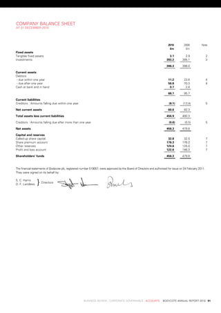 CoMpany	balanCe	sHeet
at	31	deCeMber	2010




                                                                                                                    	      2010 	       2009          note
                                                                                                                    	       £m 	         £m
fixed	assets
tangible	fixed	assets                                                                                                      	3.1	        	2.9	            2
investments                                                                                                              	393.2	      	395.1	            3

                                                                                                                         	396.3	      	398.0	

Current	assets
debtors
	-	due	within	one	year                                                                                                    	11.2	       	22.6	            4
	-	due	after	one	year                                                                                                     	56.8	       	70.3	            4
Cash	at	bank	and	in	hand                                                                                                   	0.7	        	2.8	

                                                                                                                          	68.7	       	95.7	

Current	liabilities
Creditors	:	amounts	falling	due	within	one	year                                                                            	(8.1)      	(13.4)           5

net	current	assets	                                                                                                       	60.6	       	82.3	

total	assets	less	current	liabilities                                                                                    	456.9	      	480.3	

Creditors	:	amounts	falling	due	after	more	than	one	year                                                                   	(0.6)       	(0.5)           5

net	assets                                                                                                               	456.3	      	479.8	

Capital	and	reserves
Called-up	share	capital                                                                                                   	32.8	       	32.5	            7
share	premium	account                                                                                                    	176.3	      	176.0	            7
other	reserves                                                                                                           	124.6	      	125.0	            7
profit	and	loss	account                                                                                                  	122.6	      	146.3	            7

shareholders’	funds                                                                                                      	456.3	      	479.8	



the	financial	statements	of	bodycote	plc,	registered	number	519057,	were	approved	by	the	board	of	directors	and	authorised	for	issue	on	24	February	2011.	
they	were	signed	on	its	behalf	by:	
	

d.	F.	landless   }
s.	C.	Harris							 		
                       directors




	                                                      business	review	:	Corporate	GovernanCe	:	aCCounts				bodyCote	annual	report	2010	 91
 