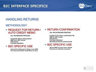 B2C INTERFACE SPECIFICSHANDLING RETURNSMETHODOLOGYREQUEST FOR RETURN / AUTO CREDIT MEMOUse 180 INBOUND PROCESSCreate BC Return AuthorizationMAP from ANY formatUPC DrivenFull Data ValidationB2C SPECIFIC USEAdvise BC of Request for Return from WEBCan also Auto-Create Credit Memo (in dev)RETURN CONFIRMATIONUse 180 OUTBOUND PROCESSCreates FLAT return confirmation fileMAP to ANY formatUPC DrivenFull Data ValidationMutually Exclusive to Auto-CreditB2C SPECIFIC USEAdvise WEB of actual return detailsPrecursor to refund to consumer