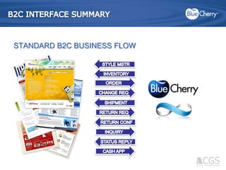 B2C INTERFACE SUMMARYSTANDARD B2C BUSINESS FLOWSTYLE MSTRINVENTORYORDERCHANGE REQSHIPMENTRETURN REQRETURN CONFINQUIRYSTATUS REPLYCASH APP