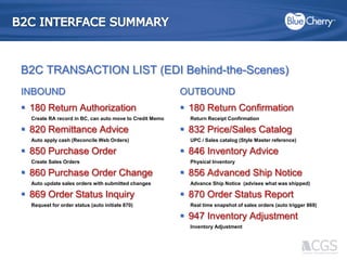 B2C INTERFACE SUMMARYB2C TRANSACTION LIST (EDI Behind-the-Scenes)INBOUND180 Return AuthorizationCreate RA record in BC, can auto move to Credit Memo820 Remittance AdviceAuto apply cash (Reconcile Web Orders)850 Purchase OrderCreate Sales Orders860 Purchase Order ChangeAuto update sales orders with submitted changes869 Order Status InquiryRequest for order status (auto initiate 870)OUTBOUND180 Return ConfirmationReturn Receipt Confirmation832 Price/Sales CatalogUPC / Sales catalog (Style Master reference)846 Inventory AdvicePhysical Inventory856 Advanced Ship NoticeAdvance Ship Notice  (advises what was shipped)870 Order Status ReportReal time snapshot of sales orders (auto trigger 869)947 Inventory AdjustmentInventory Adjustment