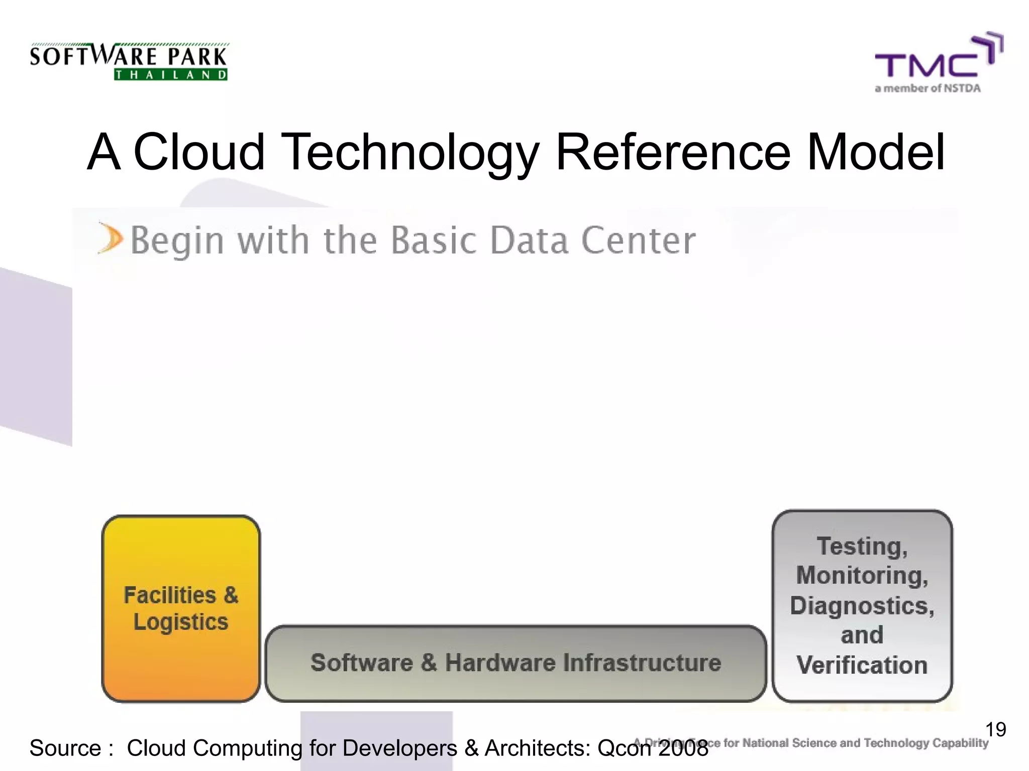 19
A Cloud Technology Reference Model
Source : Cloud Computing for Developers & Architects: Qcon 2008
 