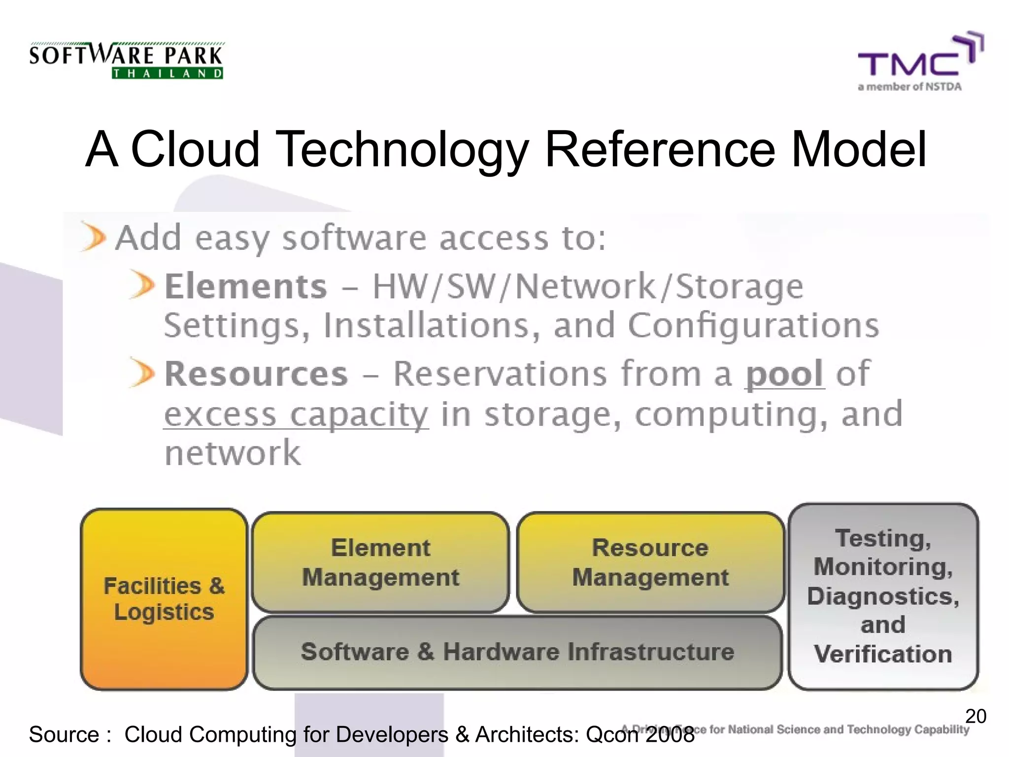 20
A Cloud Technology Reference Model
Source : Cloud Computing for Developers & Architects: Qcon 2008
 