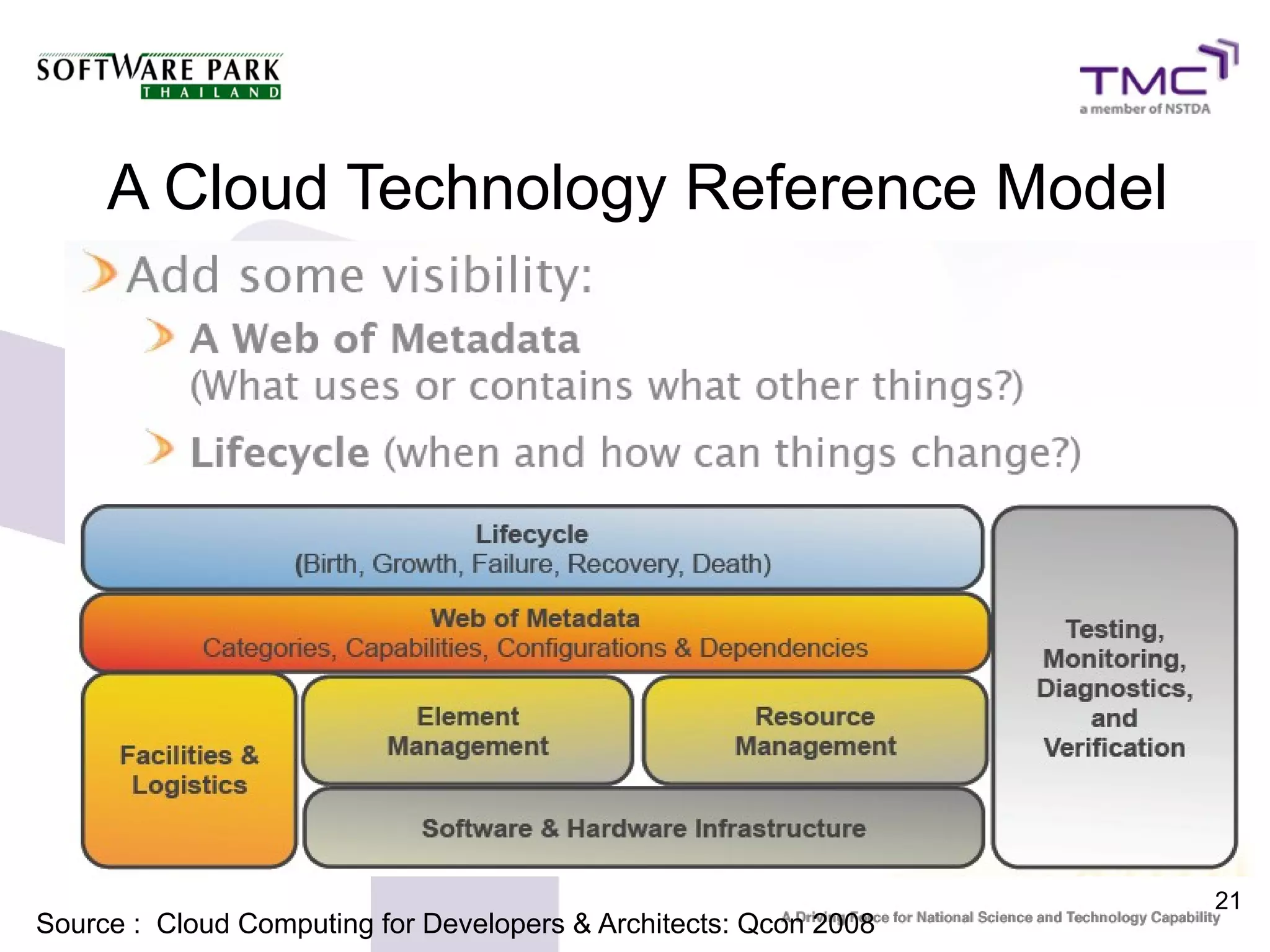 21
A Cloud Technology Reference Model
Source : Cloud Computing for Developers & Architects: Qcon 2008
 