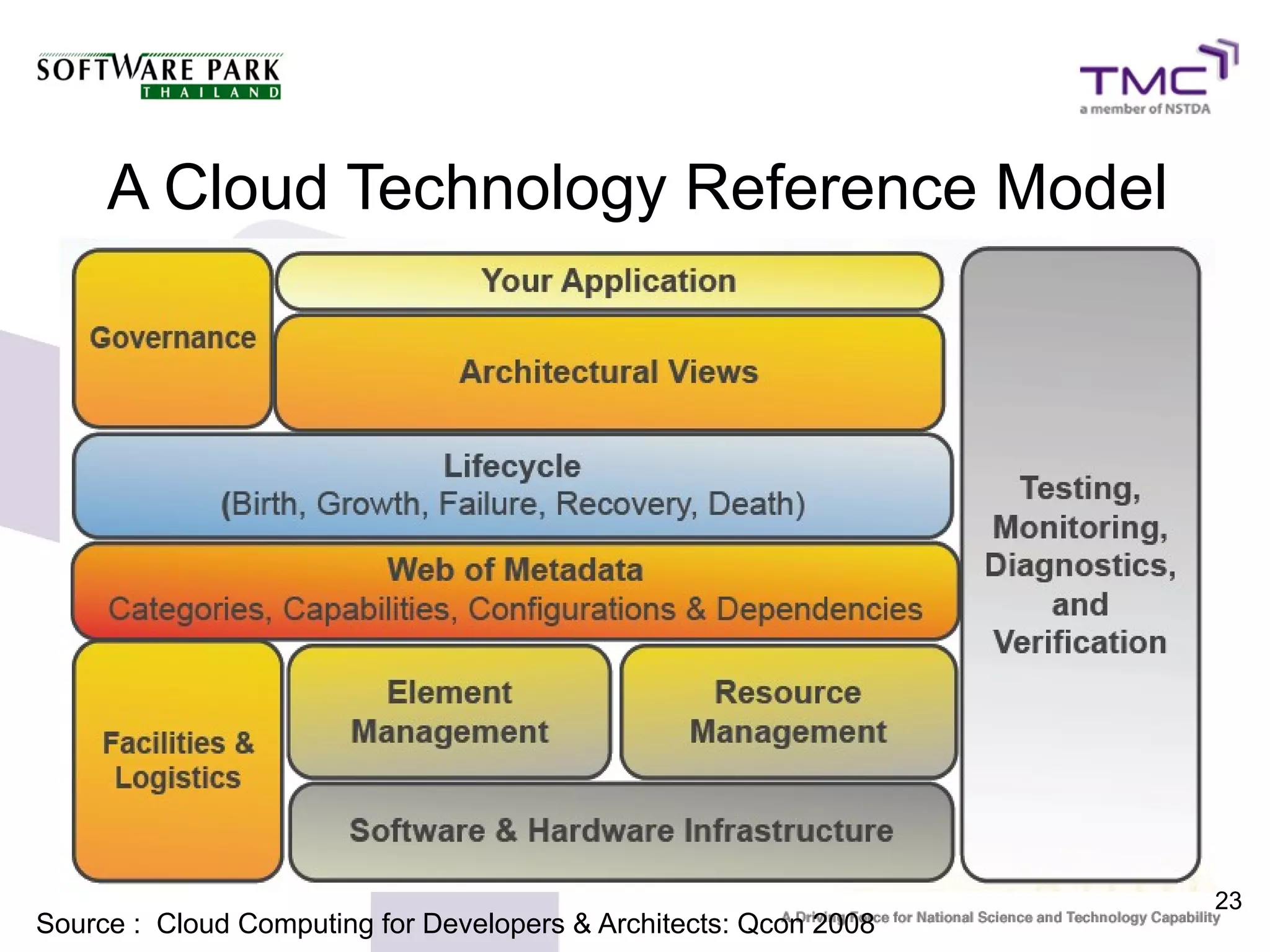 23
A Cloud Technology Reference Model
Source : Cloud Computing for Developers & Architects: Qcon 2008
 