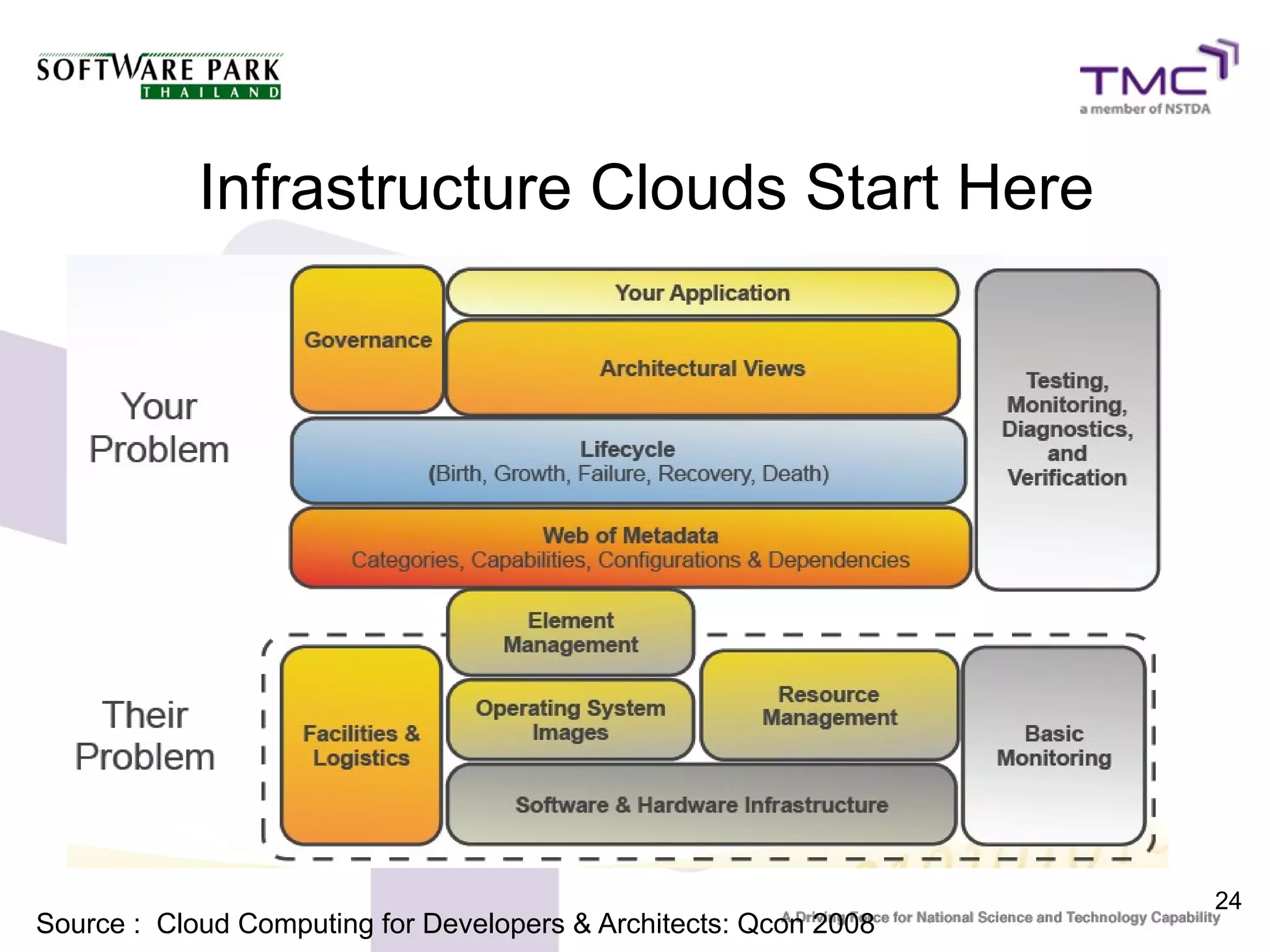 24
Infrastructure Clouds Start Here
Source : Cloud Computing for Developers & Architects: Qcon 2008
 