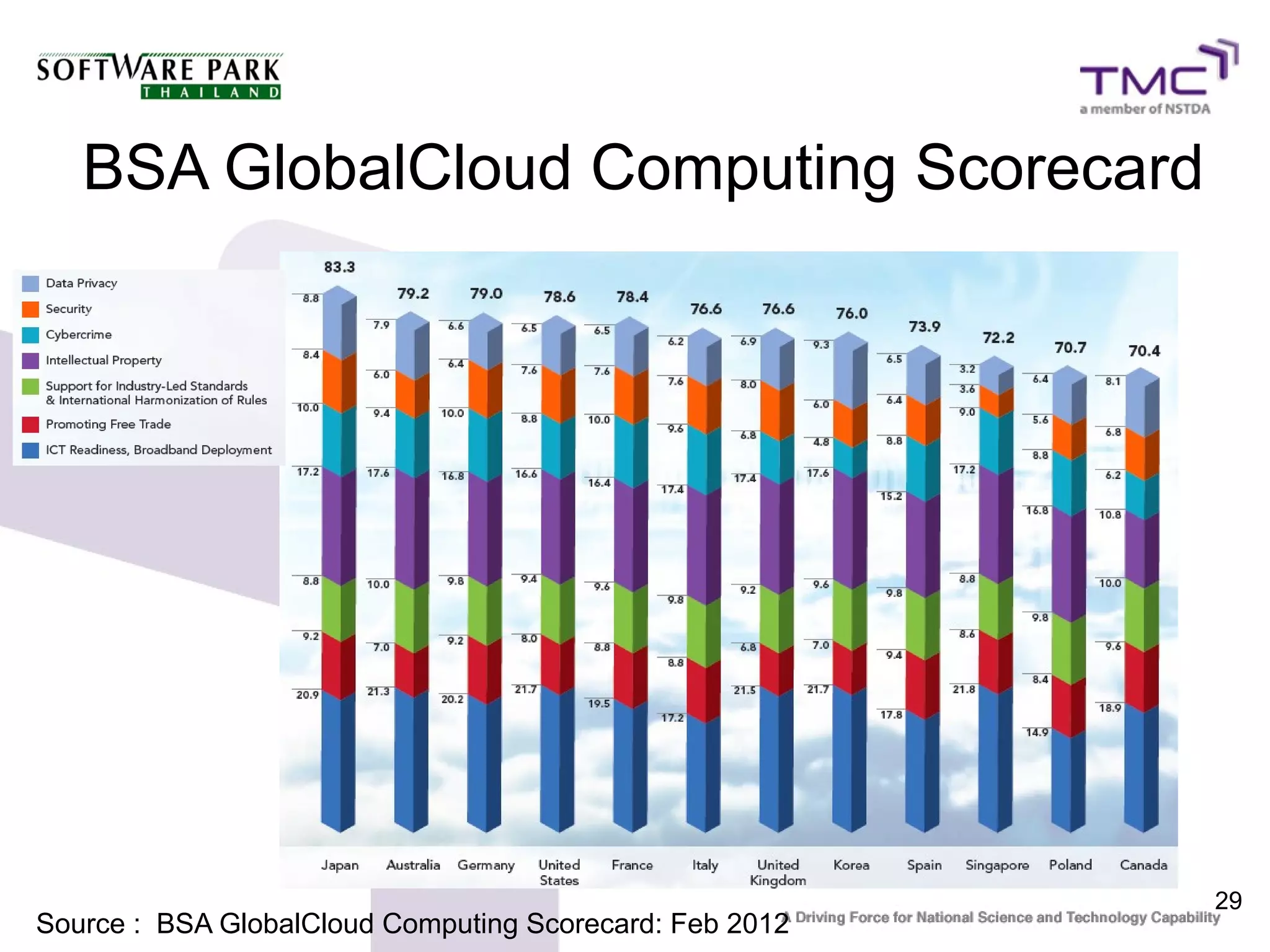 29
BSA GlobalCloud Computing Scorecard
Source : BSA GlobalCloud Computing Scorecard: Feb 2012
 