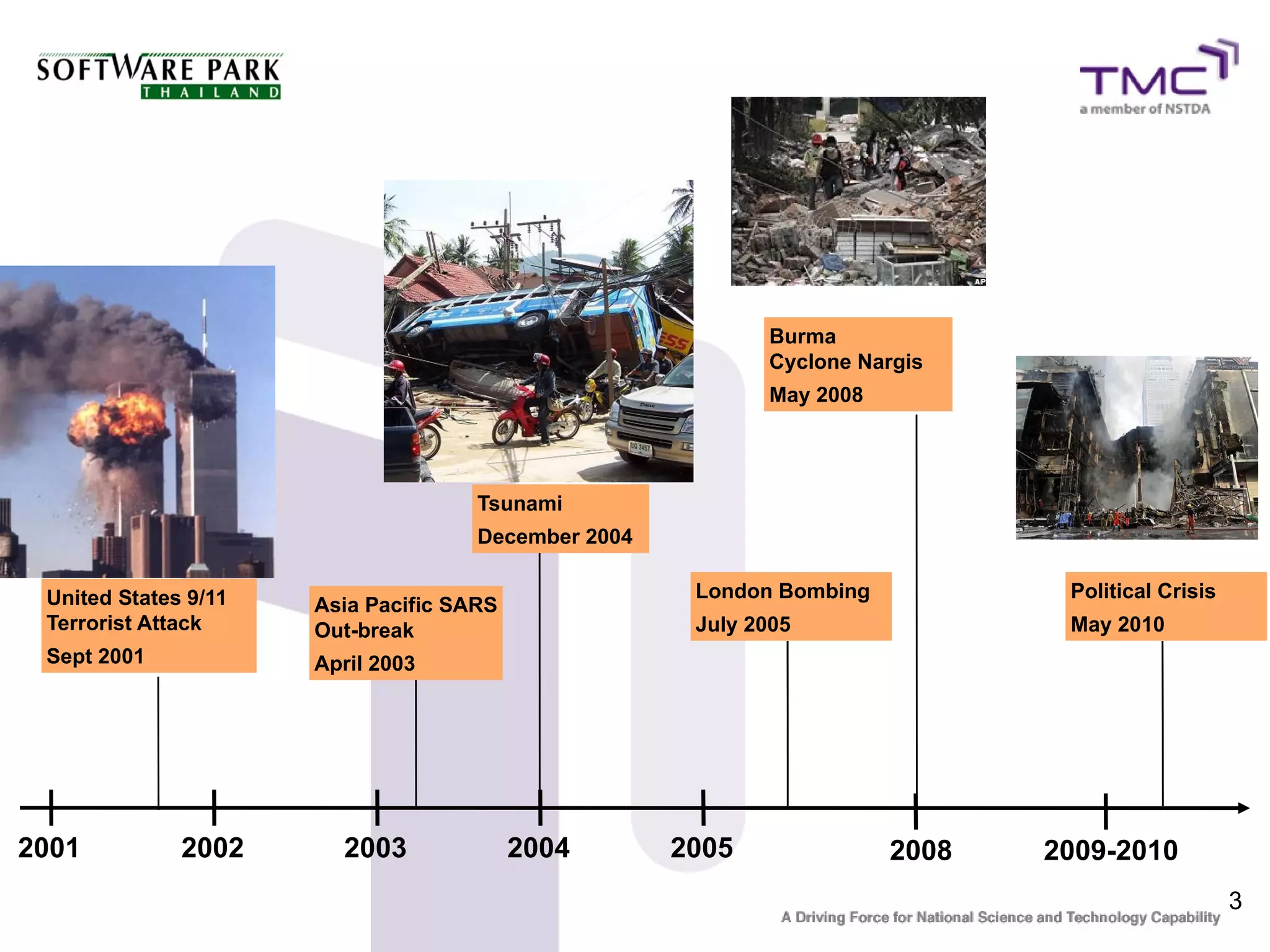 3
2001 2002 2003 2004 2005
United States 9/11
Terrorist Attack
Sept 2001
Tsunami
December 2004
London Bombing
July 2005
Burma
Cyclone Nargis
May 2008
Asia Pacific SARS
Out-break
April 2003
2008 2009-2010
Political Crisis
May 2010
 