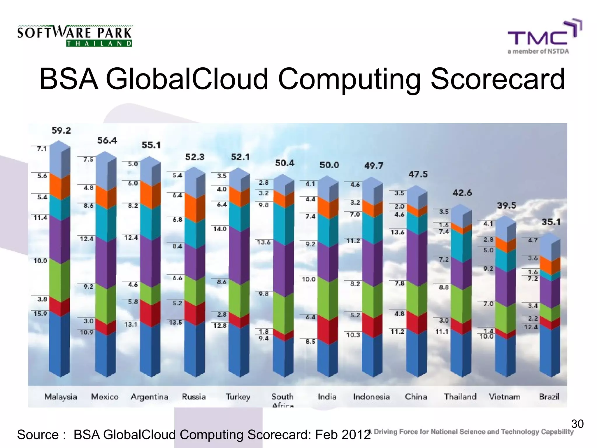 30
BSA GlobalCloud Computing Scorecard
Source : BSA GlobalCloud Computing Scorecard: Feb 2012
 
