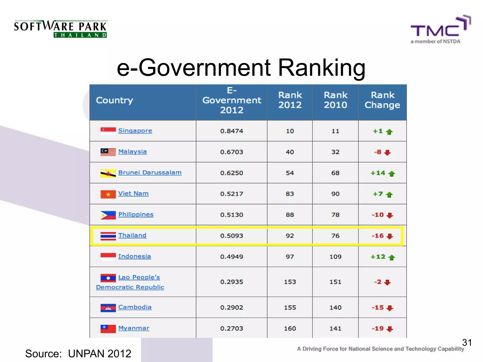 31
e-Government Ranking
Source: UNPAN 2012
 