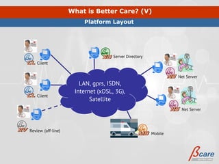 What is Better Care? (V)
                        Platform Layout




                                    Server Directory
    Client


                                                                Net Server
                       LAN, gprs, ISDN,
                     Internet (xDSL, 3G),
    Client
                           Satellite
                                                                 Net Server




Review (off-line)
                                                       Mobile
 