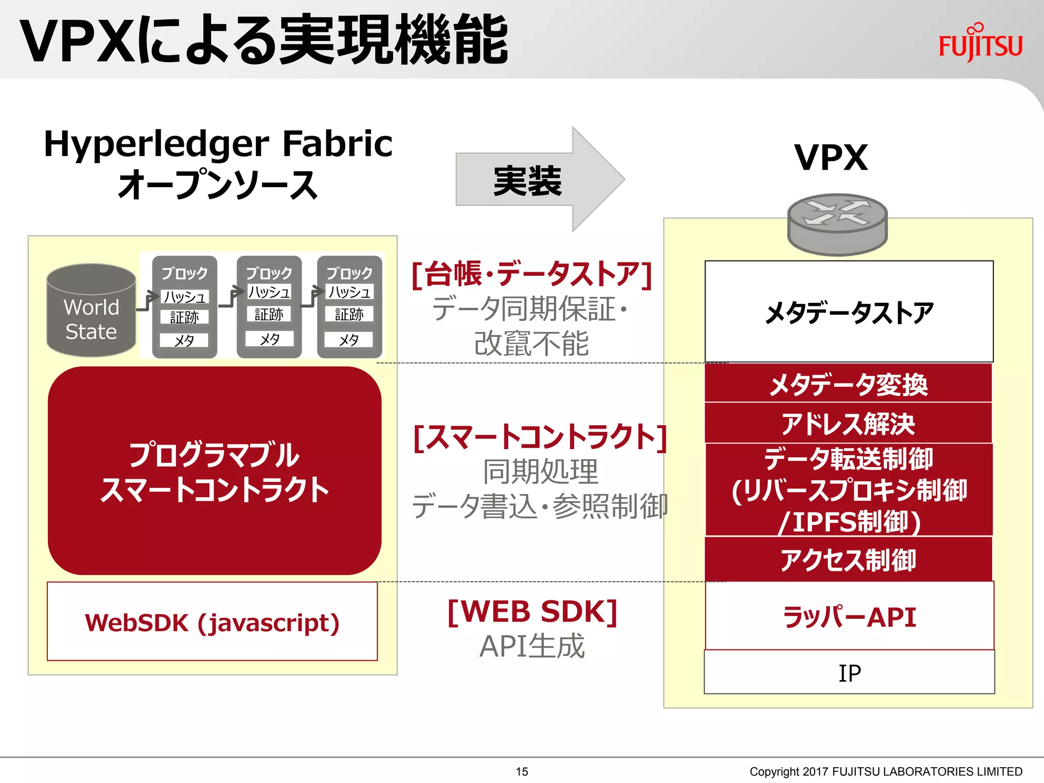 Blockchain EXE Nagoya #1：ブロックチェーンを応用したデータ流通ネットワークの取り組み（今井 悟史 / 富士通） | PDF