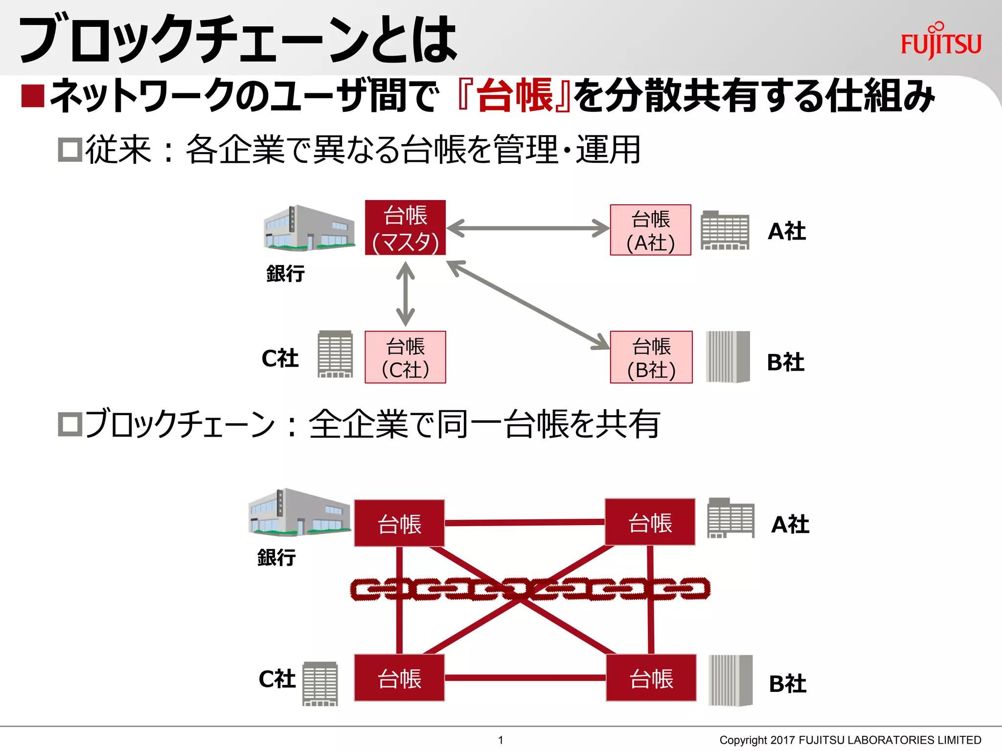 Blockchain EXE Nagoya #1：ブロックチェーンを応用したデータ流通ネットワークの取り組み（今井 悟史 / 富士通） | PDF