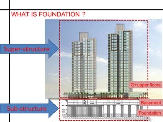 WHAT IS FOUNDATION ?
Super-structure
Sub-structure
Foundation
Basement
G+upper floors
 