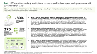 © Deloitte LLP and affiliated entities.
Post-Secondary Network
2-4: BC’s post-secondary academic institutions produce world-class talent and
generate world class research (1 of 2)
• BC is a hub for world-leading research. 9 Nobel Prize winners are current or former BC
university faculty and alumni and more than 25 percent of all US patents derived from post-
secondary research in Canada have come from BC. This research excellence enables BC universities
to attract over $800 million a year in research funding. Between 2001 and 2015, BC universities
received larger federal research funding increases than any other province. Furthermore, since
2001, BC’s universities have been awarded over $1.2 billion in funding for research infrastructure
and equipment.
• BC universities catalyze new ventures. The world’s first commercially available quantum
computer was developed by D-Wave Systems, one of almost 200 companies that has been started
through the commercialization of research from the University of British Columbia (UBC) alone.
Simon Fraser University (SFU) has spun out more than 75 companies. Two of Canada’s five
unicorns, Hootsuite and Slack, were started by University of Victoria (UVic) students. The Creative
Destruction Lab West hosted by UBC Sauder, entrepreneurship@UBC, SFU’s Venture Connection,
and the Coast Capital Innovation Centre at UVic play roles in early-stage venture creation, helping
companies start up and maximize their commercial impact.
• BC is a leader in research commercialization. The Centre for Drug Research and Development,
Accel-Rx, and Innovation Boulevard support technology incubation and acceleration. International
programs, such as the China Canada Commercialization and Acceleration Network (C2CAN) and
Zone Startups India, enable national and international collaboration, investor access, and
commercialization services. Commercialization capability is also demonstrated by the fact that more
than 25 percent of Canada’s Centres of Excellence for Commercialization and Research (CECR) are
located in BC.
BC is producing research that’s driving innovation in the technology sector. The province’s post-secondary institutions are developing high-quality, industry-
ready talent that’s helping BC’s tech sector rapidly expand.
20
9 Nobel Prize winners
BC attracts $800M/
year in resesarch
funding
$ 800M
25%
25% of Canada’s Centres of
Excellence for Commercialization
and Research are located in BC
275companies
established through
commercialization
from UBC and SFU
alone
2 of Canada‘s
5 unicorns
were started by
BC students
Sources: (1) Graphics, images, and logos reproduced with permission from BC Tech Association. (2) Logos of post-secondary institutions/programs used with permission from post-secondary associations (3) University of British Columbia, Simon Frasier University, University of Victoria,
Research Universities’ Council of British Columbia, C2CAN, Zone Startups India, Government of Canada, Industry Interviews
 