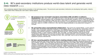 © Deloitte LLP and affiliated entities.
Academic Collaborations
2-4: BC’s post-secondary academic institutions produce world-class talent and
generate world class research (2 of 2)
BC is producing research that’s driving innovation in the technology sector. The province’s post-secondary institutions are developing high-quality, industry-
ready talent that’s helping BC’s tech sector rapidly expand.
21
• BC is home to two of Canada’s top three universities (UBC and SFU) in software
development. UBC, SFU, UVic, and UNBC all rank in the top three of their respective categories. To
continue to be national leaders, BC universities have evolved their program mix to meet the needs of
the technology sector. Between 2006 and 2015, there was a 57 percent increase in engineering and
computer science program spaces. Across the province, co-op placements have increased 40 percent
over four years to 14,000 in 2015/16. UVic has the largest graduate co-op placement program in
Canada.
• BC universities show unprecedented collaboration. The Centre for Digital Media, a joint venture
of UBC, SFU, the British Columbia Institute of Technology (BCIT), and Emily Carr University of Art +
Design, trains graduate students to build agile and effective digital production pipelines and execute
projects with industry partners, including Microsoft and EA. The Vancouver Institute for Visual
Analytics (VIVA), a joint initiative of BCIT, SFU, and UBC, provides expertise and solutions for
visualization applications and connects students with industry partners, such as Boeing, SAP, and
Tableau Software. TRIUMF was founded by UVic, SFU, and UBC, and is one of the world’s leading
subatomic physics laboratories.
• BC has a growing pipeline of talent that is meeting industry needs. UBC’s Master of Data
Science combines high-level computer science and statistics training to give students advanced skills.
SFU’s Master of Science in Big Data was developed with input from IBM, SAP, Simba Technologies,
Tableau, and PHEMI. UVic’s Computer Science and Health Information Science program combines
studies in healthcare systems and health data with software engineering, operating systems,
programming languages, and computer hardware. UNBC’s Natural Resources and Environmental
Studies Graduate program trains students to address issues related to forestry, mining, and the
environment.
2 of top 3 universities
in software development in
Canada
Canada’s
largest
graduate co-op
placement
program
Increase in available
engineering and
computer science
program spaces
+57%
Sources: (1) Graphics, images, and logos reproduced with permission from BC Tech Association. (2) Logos of post-secondary institutions/programs used with permission from post-secondary associations (3) University of British Columbia, Simon Fraser University, TRIUMF, Vancouver
Institute for Visual Analytics, Centre for Digital Media, Maclean’s. LinkedIn, Industry Interviews
 