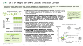 © Deloitte LLP and affiliated entities.
Major Cascadia Players
2-6: BC is an integral part of the Cascadia Innovation Corridor
• BC gains critical mass through participation in Cascadia. Seattle and Vancouver
combined represent a $22-billion startup ecosystem that is more than three times the
size of the Toronto-Waterloo corridor and almost twice the size of the Paris or
Singapore ecosystems.
• BC’s collaboration within Cascadia improves access to talent. Cascadia is a
global magnet for talent. Seattle is ranked #1 for its tech talent base. 58.9 percent of
Seattle residents over 25 years old have college degrees, higher than any other tech
centre in North America. Seattle is also a destination for skilled workers seeking to
relocate. Seattle had a brain gain of 24,000 tech workers who relocated to Seattle
between 2011 and 2015.
BC’s centricity in the Cascadia corridor offers significant leverage for the province’s tech sector, particularly in the critical areas of cross-border talent access,
capital access, and distribution/market access to the largest technology market in the world, the US.
“This is a unique opportunity
that can create benefits for
people throughout the region
for generations to come.”
– Brad Smith, President,
Microsoft
Startup Ecosystem Value by Centre
Size =
Ecosystem
Value per
capita
• BC’s collaboration within Cascadia augments access to
capital. Seattle is ranked as the sixth-largest venture capital
(VC) ecosystem in the world. Over the past decade, Seattle
firms have attracted $8.9 billion in VC funding. Participation in
the corridor will give Vancouver firms access to more VC
firms and significantly more capital to help drive growth.
• BC’s collaboration within Cascadia offers significant
market access. The US technology market will continue to
grow faster than the global average and will serve as a critical
customer base for the BC-based companies.
• BC’s collaboration within Cascadia attracts more global
companies. BC has attracted some of the world’s most
successful tech companies, including Microsoft, Amazon,
Boeing, Tableau, and SAP to locate their operations in the
province. Combined with growing awareness of the world-
class talent base in BC, the Cascadia narrative has
contributed to the velocity by which international partners
and companies have chosen to locate in BC.
Brain gain of tech workers in Seattle
+24,000
Relativesizeofstartup
ecosystems(bycity)
Seattle
Vancouver
Paris
Singapore
Toronto-Waterloo
23
+
=
Startup Ecosystem
Value ($B)
Sources: (1) Graphics, images, and logos reproduced with permission from BC Tech Association. (2) Startup Genome, CBRE, Forrester, BCG, New York Times, Industry Interviews
 