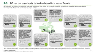 © Deloitte LLP and affiliated entities. 31
3-3: BC has the opportunity to lead collaborations across Canada
The national collaboration ecosystem will leverage the platforms and innovating capabilities of the BC digital technology supercluster to transform industries.
BC innovators will continue to collaborate with other clusters and hubs across the country to transform industries and make the “re-imagined” futures
Canada’s reality. Nationwide collaboration examples include:
Digital Gaming – BC’s
digital entertainment
companies are actively
collaborating with similar
centres in Quebec and other
areas of Canada.
Potential collaborations:
• Montreal
IoT – Wavefront,
headquartered in BC, has
created a nationally
connected IoT network of
companies, generating and
sharing innovations across
Canada.
Potential collaborations:
• Ottawa
• Waterloo
• Halifax
Transportation – The
Smart Surrey Strategy is
setting a precedent and
collecting best practices for
other Canadian cities
through their work at the
Transportation Management
Centre.
Potential collaborations:
• Montreal
• Calgary
• Toronto
Cleantech – BC Cleantech
CEO Alliance is creating clean
economy innovations in BC
(30 percent of all Canadian
cleantech companies are
based in BC) and sharing
them across Canada.
Potential
collaborations:
• Montreal, Toronto,
Calgary
Marine – Oceans Network
Canada uses thousands of
sensors to capture data
across the Pacific and Arctic
oceans and big data
analytics to analyze the
information to support the
marine research community
across Canada.
Potential collaborations:
• Halifax
Health and Biosciences –
BC Cancer and Life Sciences
BC are driving genomic
research collaboration with
counterparts across Canada.
Potential collaborations:
• Toronto
• Montreal
Advanced Manufacturing -
Boeing is using its BC-based
analytic centres to support
efficient advanced
manufacturing centres in
Manitoba, Ontario, and
Quebec. Automotive centres
are also using analytics to
drive efficiency.
Potential collaborations:
• Winnipeg
• Montreal
• Windsor
Mining – Goldcorp is using
virtual and augmented
reality to view 3D
renderings of mine plans
and resource models.
Potential collaborations:
• Sudbury
Oil & Gas – Exploration
companies are leveraging
big data to evaluate how
to improve operational
efficiencies; methodologies
and insights can be
translated to operations
across Canada.
Potential collaborations:
• Calgary
Forestry – FP Innovations
and its member companies
are driving forest sector
innovations from centres in
BC, Alberta, and Quebec.
Potential collaborations:
• Edmonton
• Montreal
Agri-food – Crop Sense is
using IoT with artificial
intelligence (AI) technology
to provide early-stage
detection and prevention of
crops stress.
Potential collaborations:
• Guelph
• Saskatoon
Infrastructure – GE
(through Bit Stew) is
deploying smart meters for
better energy system
management.
Potential collaborations:
• Halifax
• Montreal
Sources: Oceans Networks Canada, Wavefront, City of Surrey, GE Ventures, Industry Interviews
 