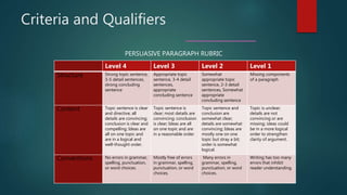 Criteria and Qualifiers
Level 4 Level 3 Level 2 Level 1
Structure Strong topic sentence,
3-5 detail sentences,
strong concluding
sentence
Appropriate topic
sentence, 3-4 detail
sentences,
appropriate
concluding sentence
Somewhat
appropriate topic
sentence, 2-3 detail
sentences, Somewhat
appropriate
concluding sentence
Missing components
of a paragraph
Content Topic sentence is clear
and directive; all
details are convincing;
conclusion is clear and
compelling; Ideas are
all on one topic and
are in a logical and
well-thought order.
Topic sentence is
clear; most details are
convincing; conclusion
is clear; Ideas are all
on one topic and are
in a reasonable order.
Topic sentence and
conclusion are
somewhat clear;
details are somewhat
convincing; Ideas are
mostly one on one
topic but stray a bit;
order is somewhat
logical.
Topic is unclear;
details are not
convincing or are
missing; ideas could
be in a more logical
order to strengthen
clarity of argument.
Conventions No errors in grammar,
spelling, punctuation,
or word choices.
Mostly free of errors
in grammar, spelling,
punctuation, or word
choices.
Many errors in
grammar, spelling,
punctuation, or word
choices.
Writing has too many
errors that inhibit
reader understanding.
PERSUASIVE PARAGRAPH RUBRIC
 
