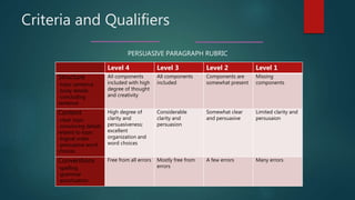 Criteria and Qualifiers
Level 4 Level 3 Level 2 Level 1
Structure
-topic sentence
-body details
-concluding
sentence
All components
included with high
degree of thought
and creativity
All components
included
Components are
somewhat present
Missing
components
Content
-clear topic
-convincing details
related to topic
-logical order
-persuasive word
choices
High degree of
clarity and
persuasiveness;
excellent
organization and
word choices
Considerable
clarity and
persuasion
Somewhat clear
and persuasive
Limited clarity and
persusaion
Conventions
-spelling
-grammar
-punctuation
Free from all errors Mostly free from
errors
A few errors Many errors
PERSUASIVE PARAGRAPH RUBRIC
 