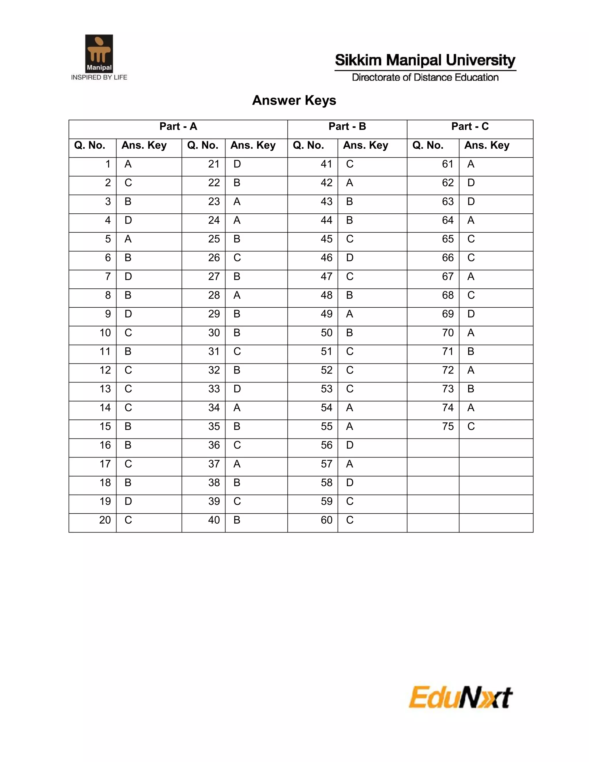 Answer Keys
Part - A Part - B Part - C
Q. No. Ans. Key Q. No. Ans. Key Q. No. Ans. Key Q. No. Ans. Key
1 A 21 D 41 C 61 A
2 C 22 B 42 A 62 D
3 B 23 A 43 B 63 D
4 D 24 A 44 B 64 A
5 A 25 B 45 C 65 C
6 B 26 C 46 D 66 C
7 D 27 B 47 C 67 A
8 B 28 A 48 B 68 C
9 D 29 B 49 A 69 D
10 C 30 B 50 B 70 A
11 B 31 C 51 C 71 B
12 C 32 B 52 C 72 A
13 C 33 D 53 C 73 B
14 C 34 A 54 A 74 A
15 B 35 B 55 A 75 C
16 B 36 C 56 D
17 C 37 A 57 A
18 B 38 B 58 D
19 D 39 C 59 C
20 C 40 B 60 C
 