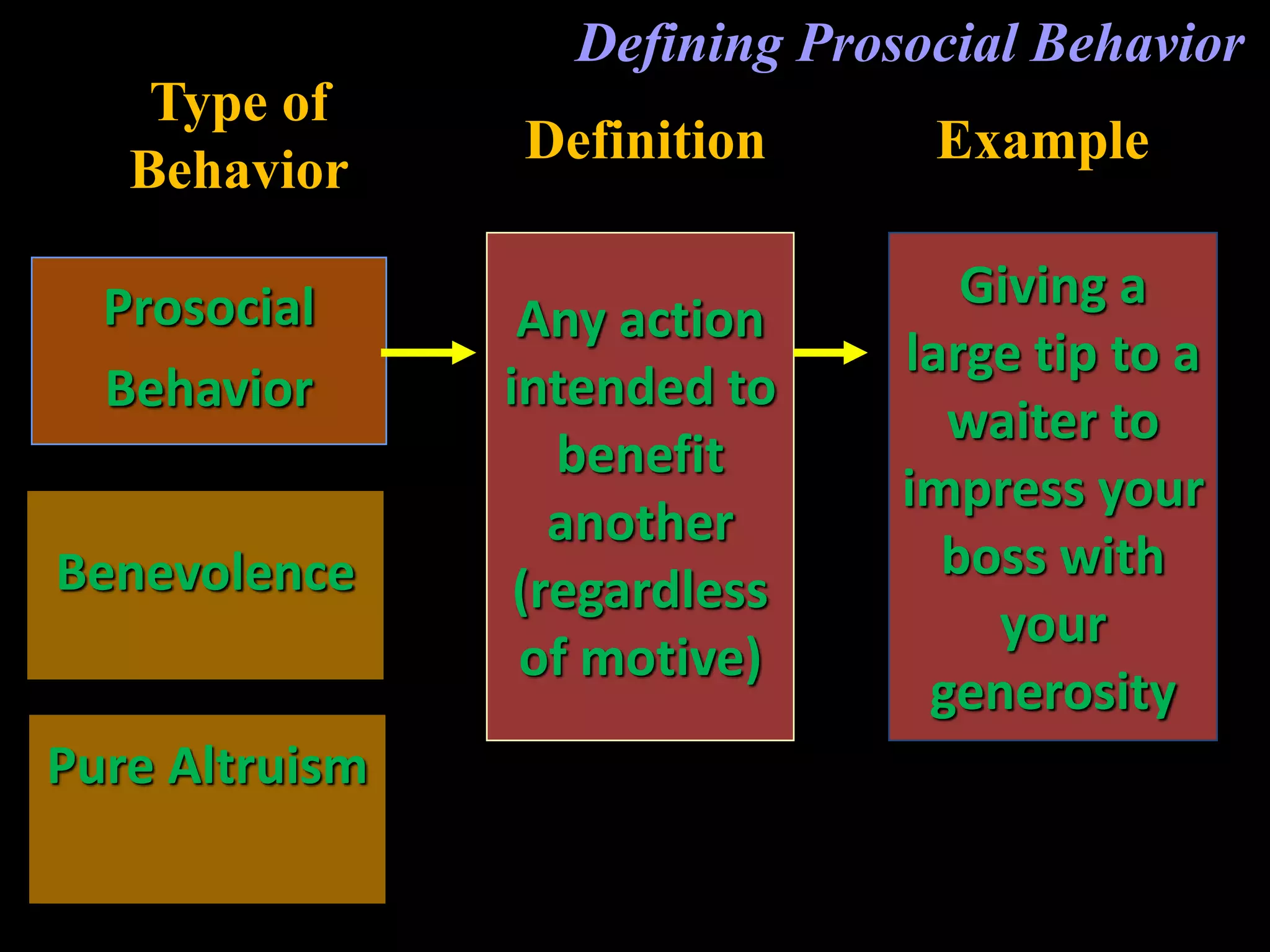 Type of
Behavior
Defining Prosocial Behavior
Prosocial
Behavior
Benevolence
Pure Altruism
Definition Example
Any action
intended to
benefit
another
(regardless
of motive)
Giving a
large tip to a
waiter to
impress your
boss with
your
generosity
 
