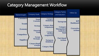 Category Management Workflow
KPI
Dashboard
Corrective
Actions
Follow Up
Tactogram
Category
Management
Analytical
Tools
Fact-based
Actions
Category Tactics
and Execution
Category
Definitions
Category Role
Assignments
Category
Strategy
Assignments
Tactogram
Definitions
Category Plans
Category Strategy
Target
Customer
Strategy
Financial
Goals
Format
Strategies
CategoryDeptS
trategies
Company Goals
Consumers
Trends
Economy
Competitors
Suppliers
Market Insight
 