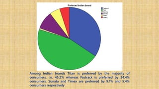 Among Indian brands Titan is preferred by the majority of
consumers, i.e. 45.2% whereas Fastrack is preferred by 34.4%
consumers. Sonata and Timex are preferred by 9.1% and 5.4%
consumers respectively
 