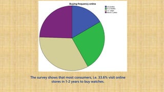 The survey shows that most consumers, i.e. 33.6% visit online
stores in 1-2 years to buy watches.
 