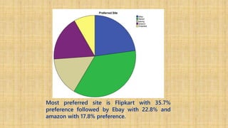 Most preferred site is Flipkart with 35.7%
preference followed by Ebay with 22.8% and
amazon with 17.8% preference.
 