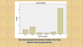 Bar chart represents the family members who make
decision while buying watches .
 