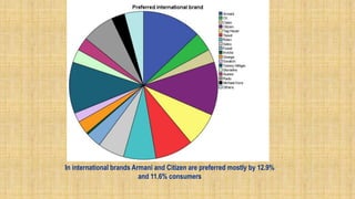 In international brands Armani and Citizen are preferred mostly by 12.9%
and 11.6% consumers
 