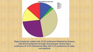 Flipkart leads the market with 33.3% preference followed by Amazon
with 26.3% preference for baby care products. Firstcry has a
preference of 13.3% followed by Ebay with 11.3% preference for baby
care products
 