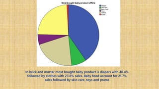 In brick and mortar most bought baby product is diapers with 40.4%
followed by clothes with 23.8% sales. Baby food account for 21.7%
sales followed by skin care, toys and prams
 