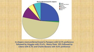 In diapers most preferred brand is Pampers with 52.1% preferance
followed by Huggies with 25.4% , Mamy Poko 10% followed by
Libero with 6.3% and Charlie Banana with 4.6% preference
 