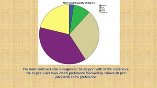 The most sold pack size in diapers is “36-60 pcs” with 37.9% preference.
“18-36 pcs” pack have 29.2% preference followed by “above 60 pcs”
pack with 21.3% preference.
 