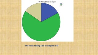 The most selling size of diapers is M
 