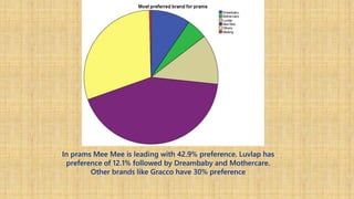 In prams Mee Mee is leading with 42.9% preference. Luvlap has
preference of 12.1% followed by Dreambaby and Mothercare.
Other brands like Gracco have 30% preference
 