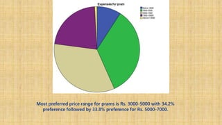 Most preferred price range for prams is Rs. 3000-5000 with 34.2%
preference followed by 33.8% preference for Rs. 5000-7000.
 