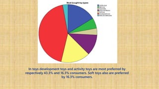 In toys development toys and activity toys are most preferred by
respectively 43.3% and 16.3% consumers. Soft toys also are preferred
by 16.3% consumers.
 