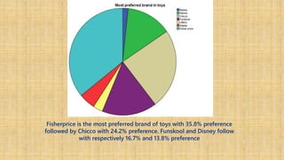 Fisherprice is the most preferred brand of toys with 35.8% preference
followed by Chicco with 24.2% preference. Funskool and Disney follow
with respectively 16.7% and 13.8% preference
 