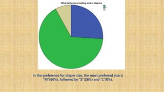 In the preference for diaper size, the most preferred size is
“M”(66%), followed by “S”(26%) and “L”(8%).
 
