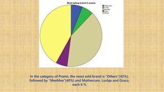 In the category of Prams, the most sold brand is “Others”(42%),
followed by “MeeMee”(40%) and Mothercare, Luvlap and Graco,
each 6 %
 